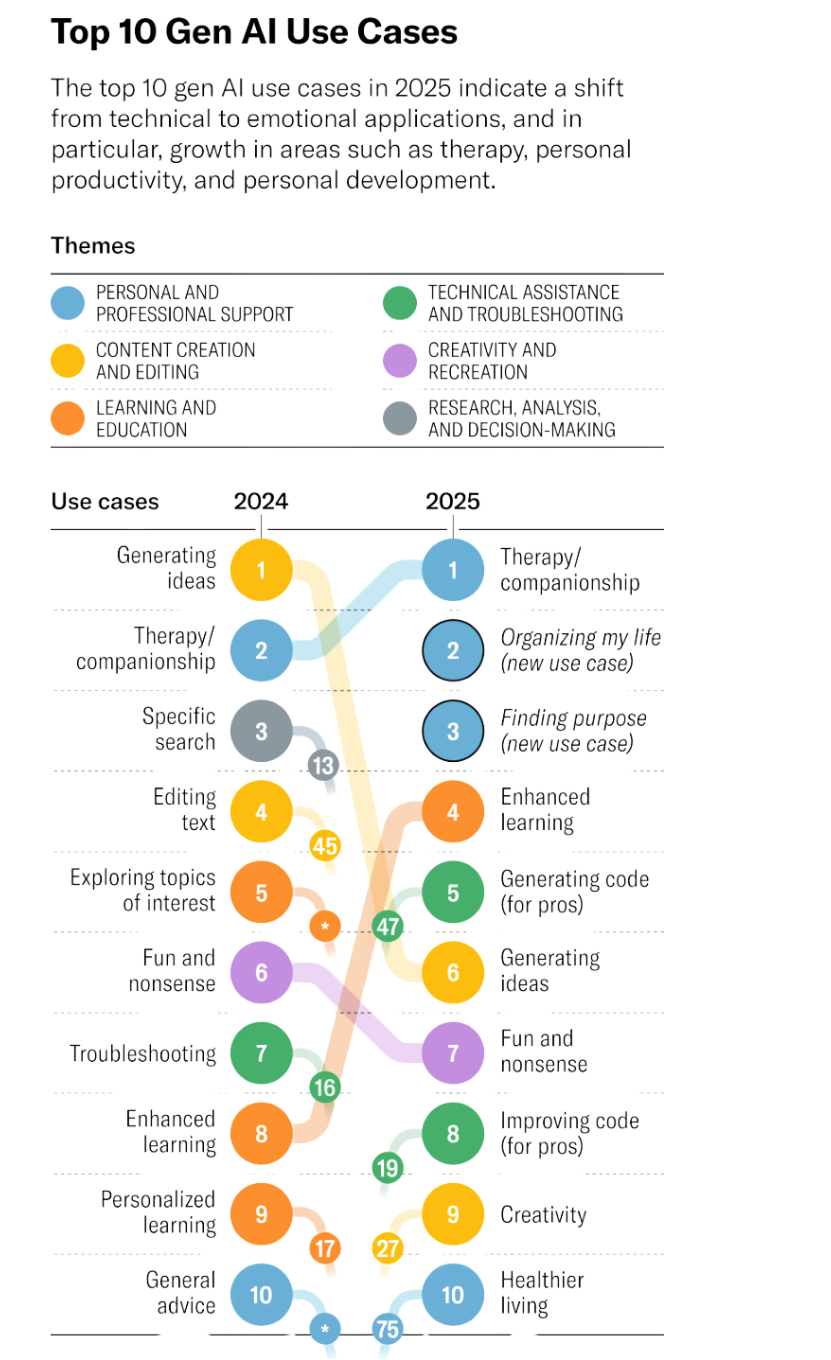 Top 10 gen AI use cases: therapy/companionship moved from #2 in 2024 to #1 in 2025.
